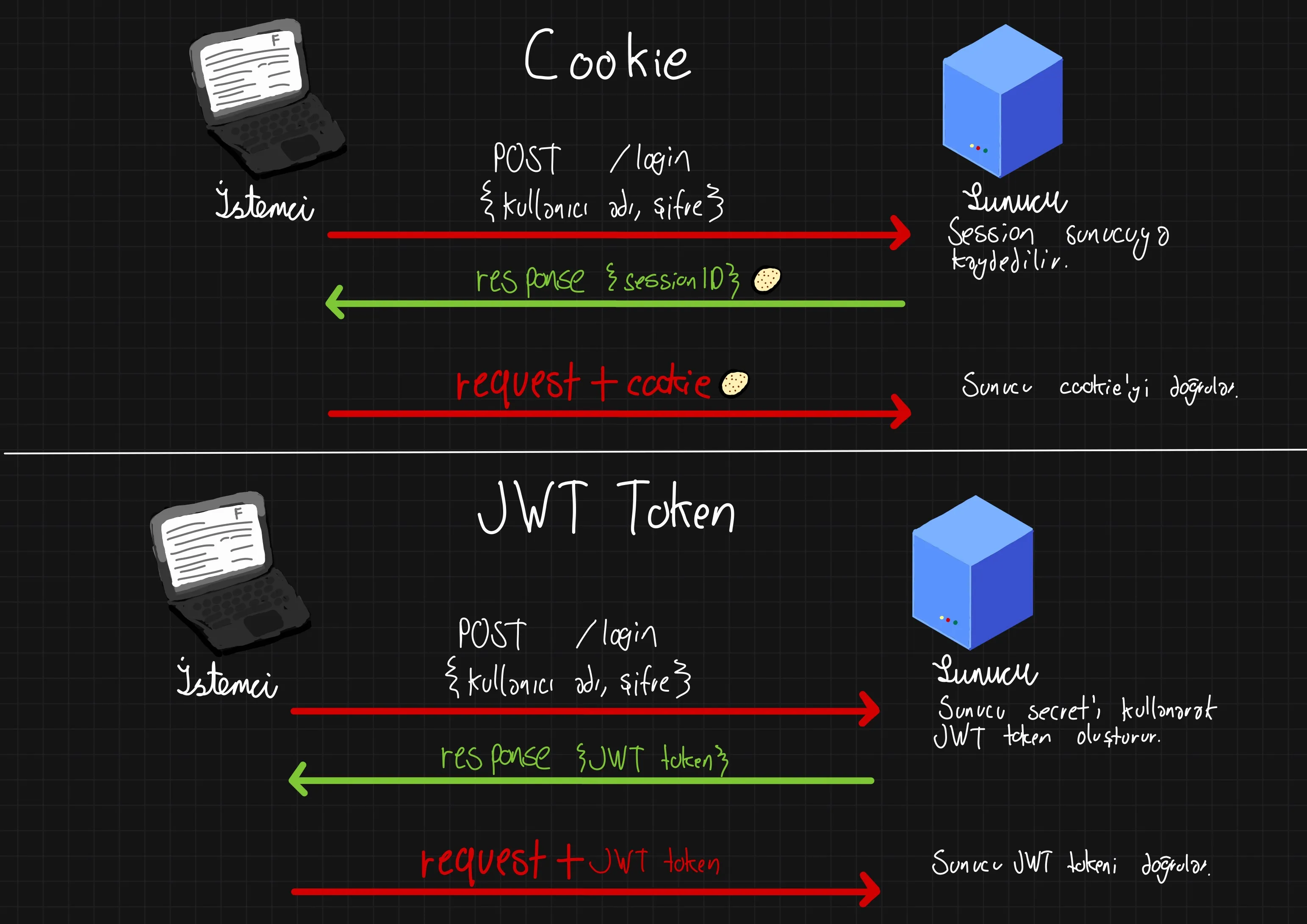 JWT Token ve Cookie